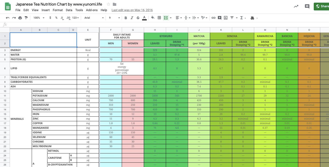 Japanese Tea Nutrition Chart - tokinari.live